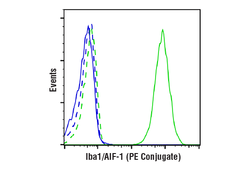 Flow Cytometry Image 1: Iba1/AIF-1 (E4O4W) XP® Rabbit mAb (PE Conjugate)
