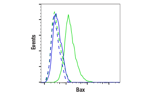 Flow Cytometry Image 1: Bax (E4U1V) Rabbit mAb (BSA and Azide Free)