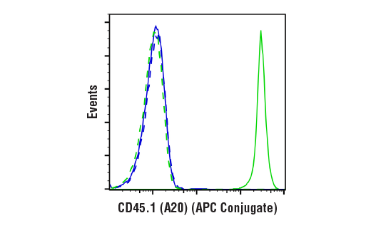Flow Cytometry Image 1: CD45.1 (A20) Mouse mAb (APC Conjugate)