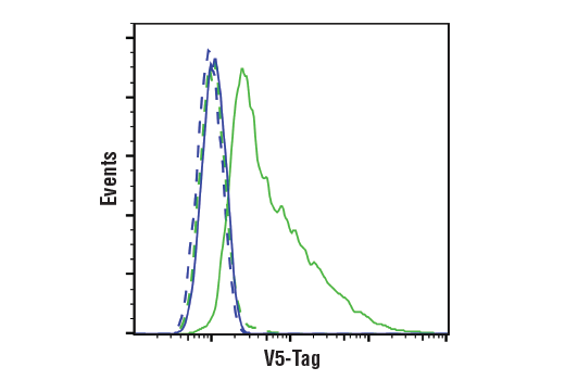 Flow Cytometry Image 1: V5-Tag (D3H8Q) Rabbit mAb (BSA and Azide Free)