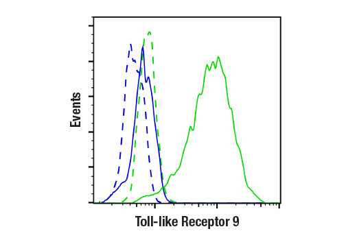 Flow Cytometry Image 1: Toll-like Receptor 9 (D9M9H) XP® Rabbit mAb