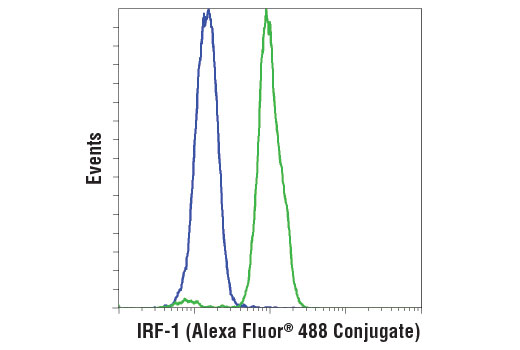Flow Cytometry Image 1: IRF-1 (D5E4) XP® Rabbit mAb (Alexa Fluor® 488 Conjugate)