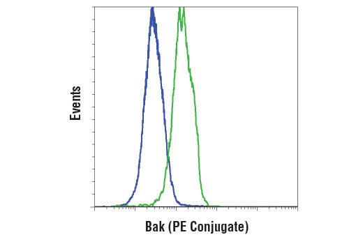 Flow Cytometry Image 1: Bak (D4E4) Rabbit mAb (PE Conjugate)