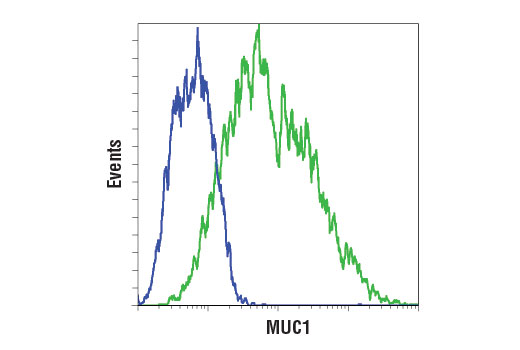 Flow Cytometry Image 2: MUC1 (D9O8K) XP® Rabbit mAb