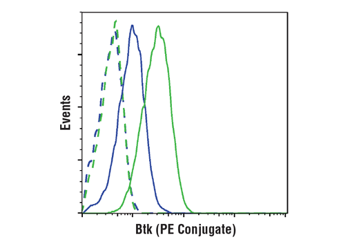 Flow Cytometry Image 1: Btk (D3H5) Rabbit mAb (PE Conjugate)