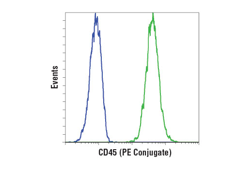 Flow Cytometry Image 1: CD45 (Intracellular Domain) (D9M8I) XP® Rabbit mAb (PE Conjugate)