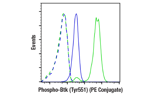 Flow Cytometry Image 1: Phospho-Btk (Tyr551) (E5Y6N) Rabbit mAb (PE Conjugate)