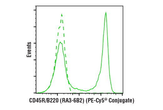 Flow Cytometry Image 2: CD45R/B220 (RA3-6B2) Rat mAb (PE-Cy5® Conjugate)