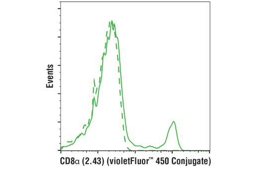 Flow Cytometry Image 2: CD8α (2.43) Rat mAb (violetFluor™ 450 Conjugate)