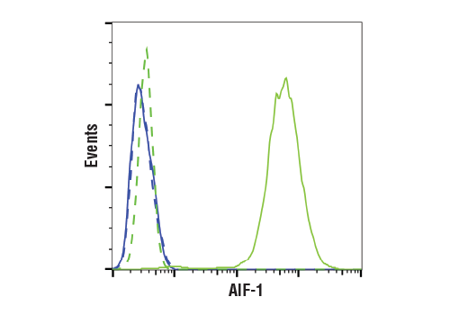  Image 74: Mouse Reactive Alzheimer's Disease Model Microglia Phenotyping IF Antibody Sampler Kit