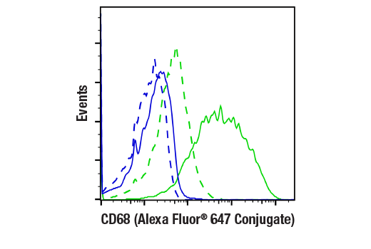 Flow Cytometry Image 1: CD68 (E3O7V) Rabbit mAb (Alexa Fluor® 647 Conjugate)