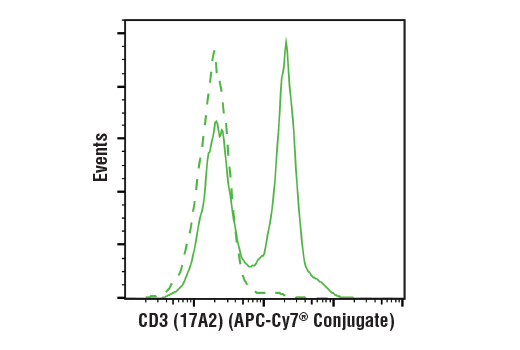 Flow Cytometry Image 1: CD3 (17A2) Rat mAb (APC-Cy7® Conjugate)