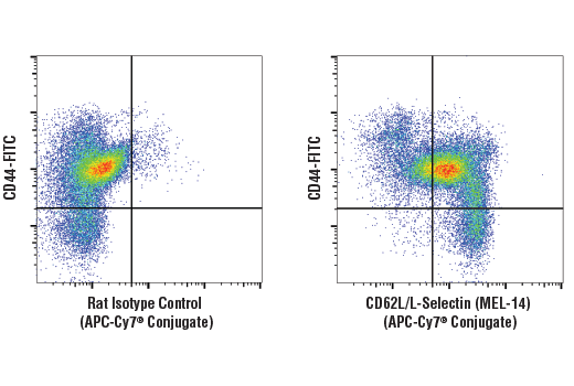 Flow Cytometry Image 1: CD62L/L-Selectin (MEL-14) Rat mAb (APC-Cy7® Conjugate)