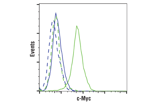 Flow Cytometry Image 1: c-Myc (E5Q6W) Rabbit mAb (BSA and Azide Free)