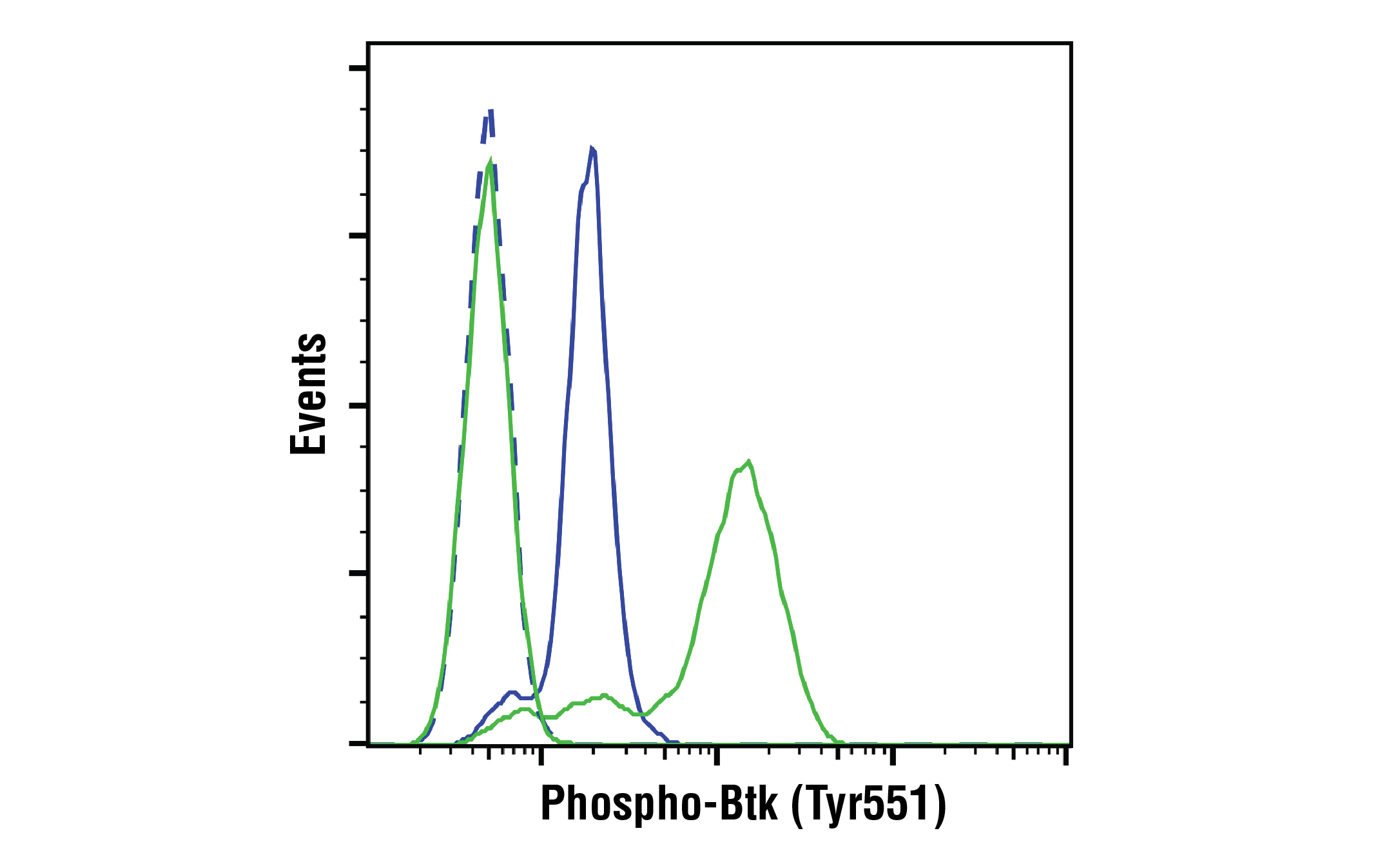 Flow Cytometry Image 1: Phospho-Btk (Tyr551) (E5Y6N) Rabbit mAb
