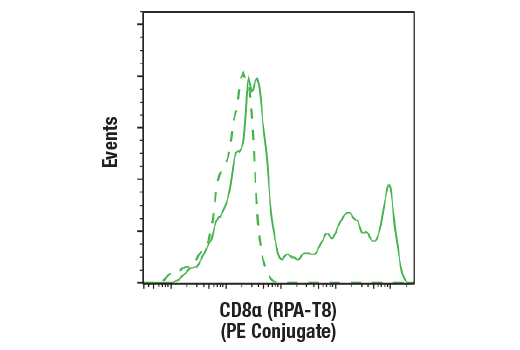 Flow Cytometry Image 3: CAR-T Cell (G4S Linker) Transduction Efficiency Flow Cytometry Panel