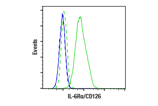 Flow Cytometry Image 2: IL-6Rα/CD126 (E5B3P) Rabbit mAb