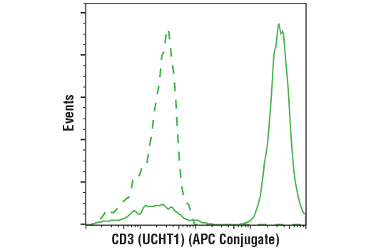 Flow Cytometry Image 1: CD3 (UCHT1) Mouse mAb (APC Conjugate)