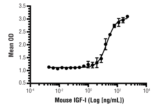  Image 1: Mouse IGF-I Recombinant Protein