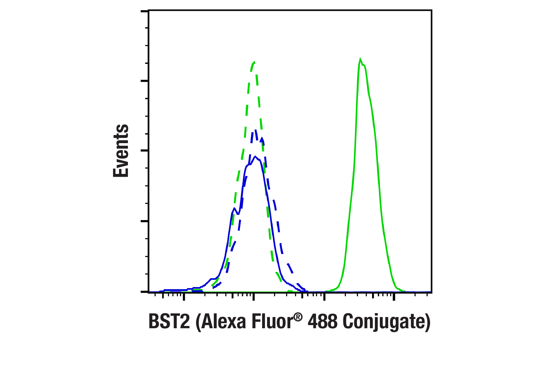 Flow Cytometry Image 1: BST2 (E4N3W) XP® Rabbit mAb (Alexa Fluor® 488 Conjugate)