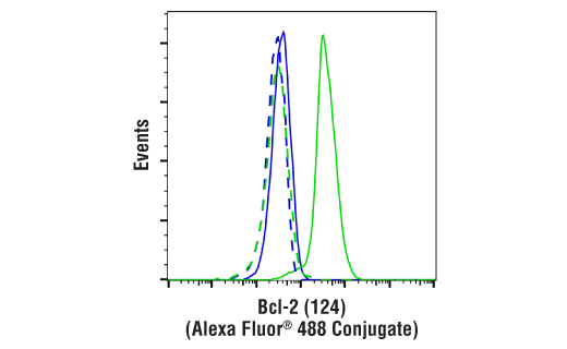 Flow Cytometry Image 1: Mouse (E7Q5L) mAb IgG2b Isotype Control (Alexa Fluor® 488 Conjugate)
