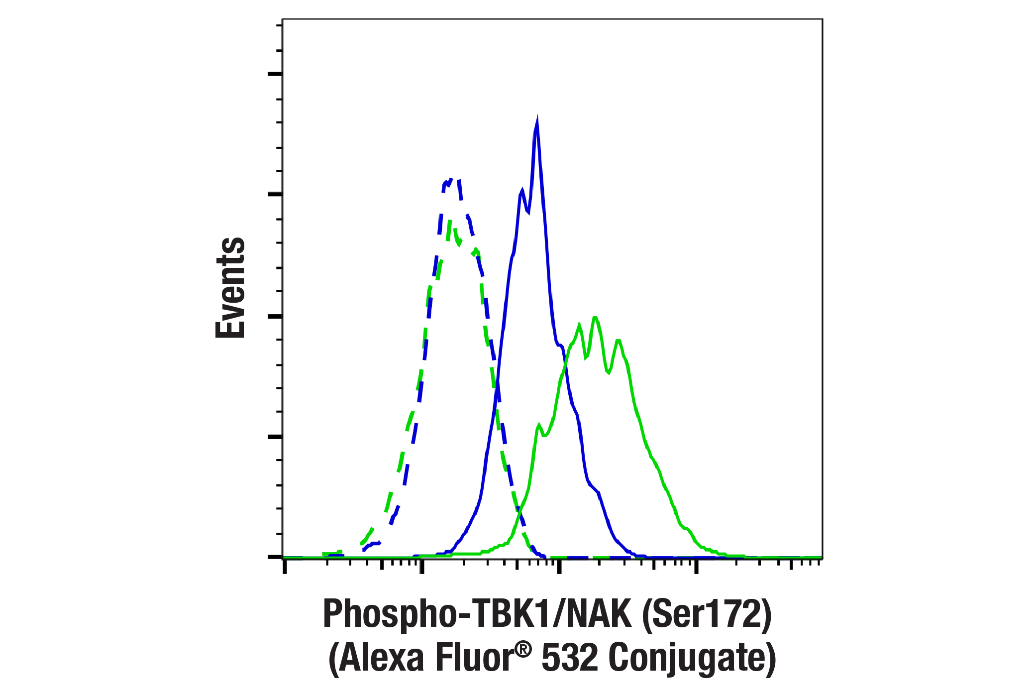 Flow Cytometry Image 1: Phospho-TBK1/NAK (Ser172) (D52C2) XP® Rabbit mAb (Alexa Fluor® 532 Conjugate)