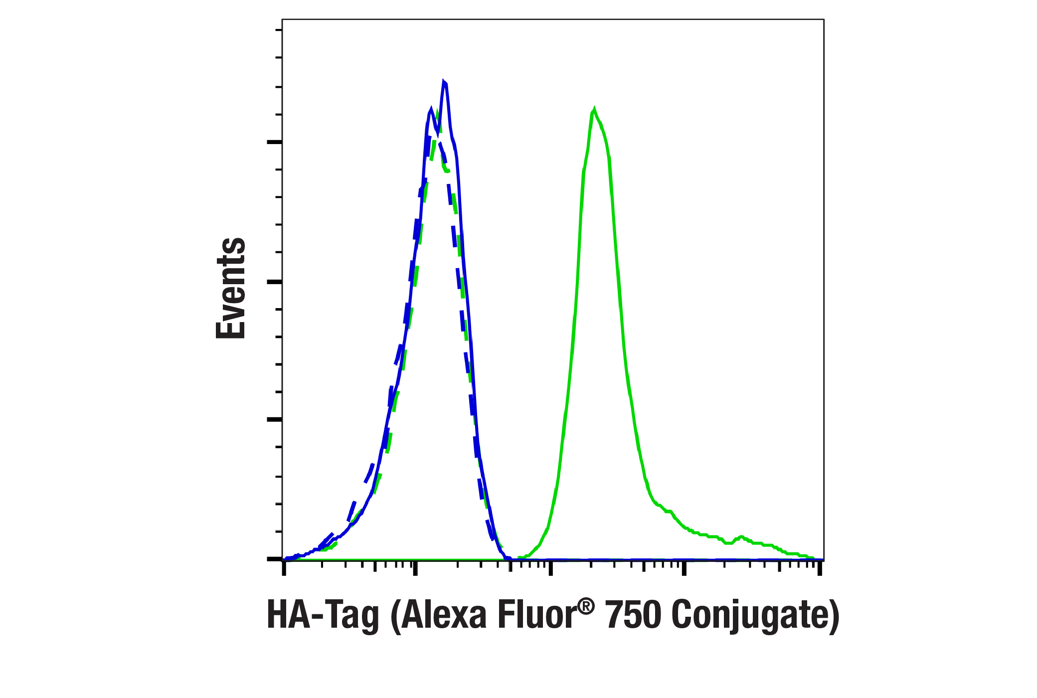 Flow Cytometry Image 1: HA-Tag (C29F4) Rabbit mAb (Alexa Fluor® 750 Conjugate)