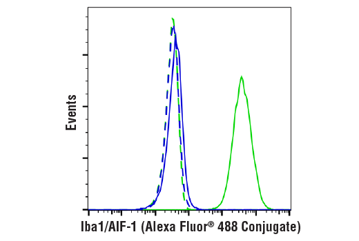 Flow Cytometry Image 1: Iba1/AIF-1 (E4O4W) XP® Rabbit mAb (Alexa Fluor® 488 Conjugate)