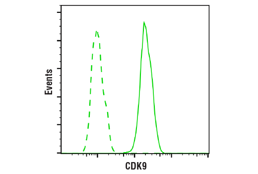 Flow Cytometry Image 1: CDK9 (C12F7) Rabbit mAb