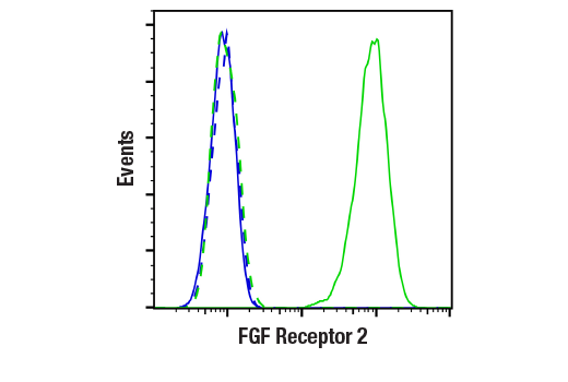 Flow Cytometry Image 2: FGF Receptor 2 (D4L2V) Rabbit mAb