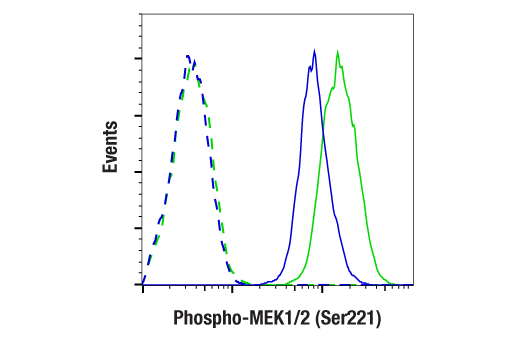 Flow Cytometry Image 2: Phospho-MEK1/2 (Ser221) (166F8) Rabbit mAb
