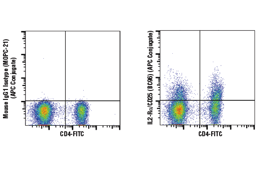 Flow Cytometry Image 2: Human Activated T Cell Markers Flow Cytometry Panel