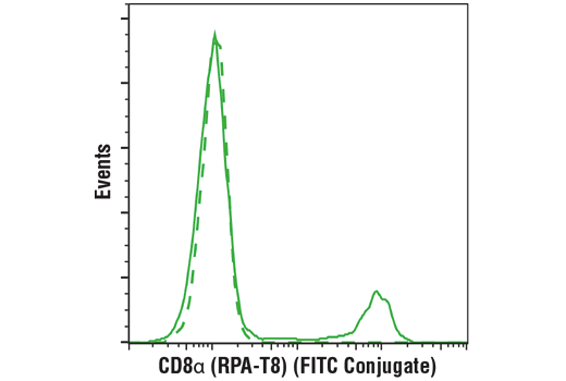 Flow Cytometry Image 3: Human Activated T Cell Markers Flow Cytometry Panel