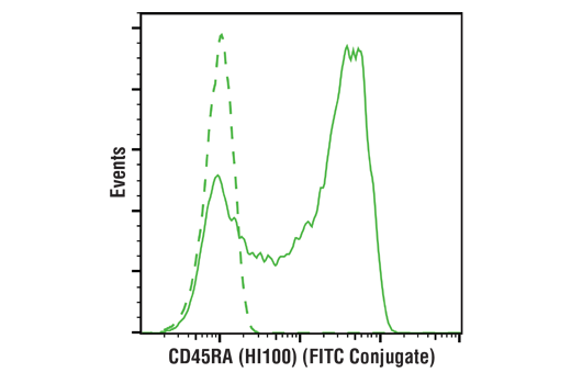 Flow Cytometry Image 2: CD45RA (HI100) Mouse mAb (FITC Conjugate)