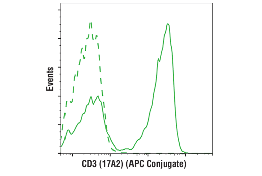 Flow Cytometry Image 1: CD3 (17A2) Rat mAb (APC Conjugate)