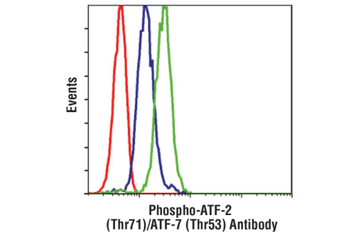Flow Cytometry Image 1: Phospho-ATF-2 (Thr71)/ATF-7 (Thr53) Antibody