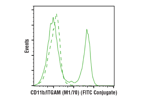 Flow Cytometry Image 2: CD11b/ITGAM (M1/70) Rat mAb (FITC Conjugate)
