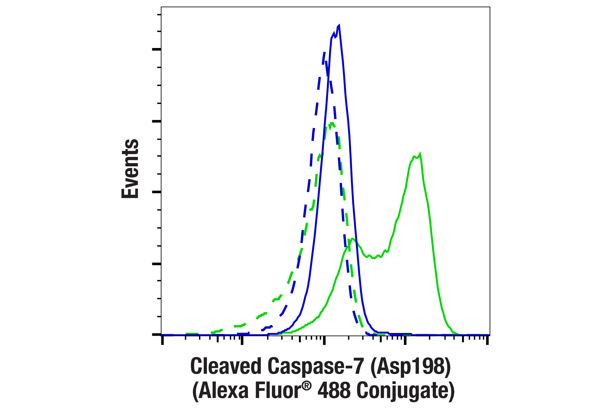 Flow Cytometry Image 1: Cleaved Caspase-7 (Asp198) (D6H1) Rabbit mAb (Alexa Fluor® 488 Conjugate)