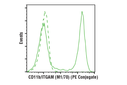Flow Cytometry Image 2: CD11b/ITGAM (M1/70) Rat mAb (PE Conjugate)