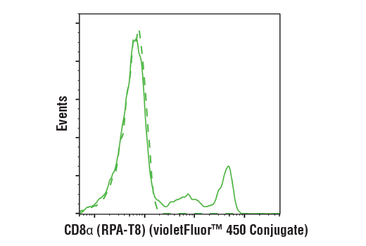Flow Cytometry Image 2: CD8α (RPA-T8) Mouse mAb (violetFluor™ 450 Conjugate)