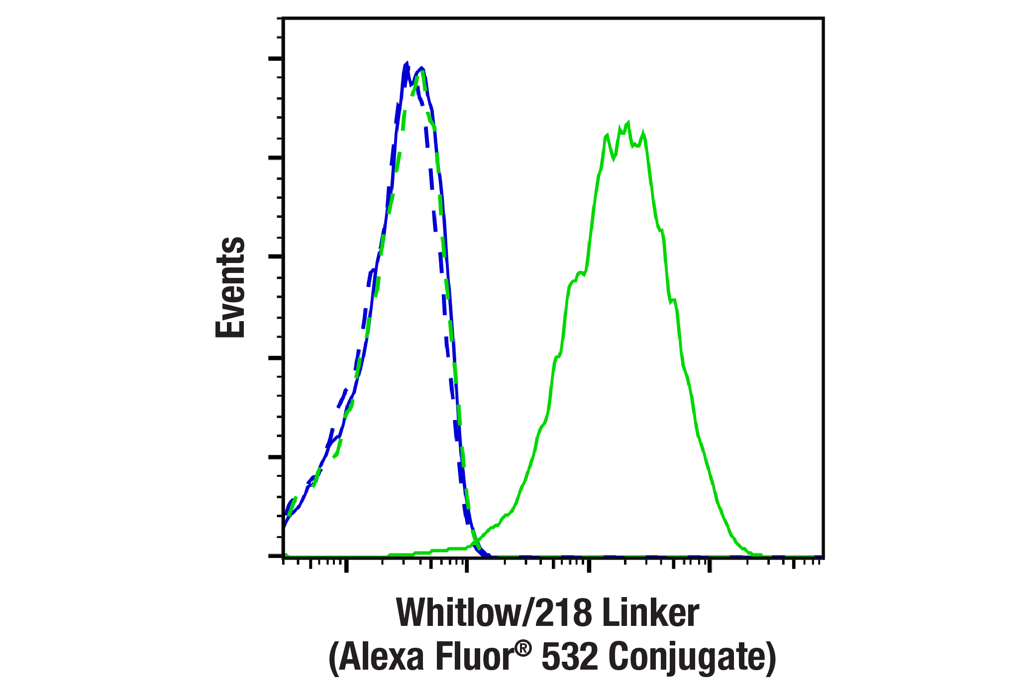 Flow Cytometry Image 1: Whitlow/218 Linker (E3U7Q) Rabbit mAb (Alexa Fluor® 532 Conjugate)