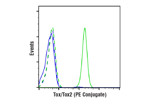 Flow Cytometry Image 2: Tox/Tox2 (E6G5O) Rabbit mAb (PE Conjugate)