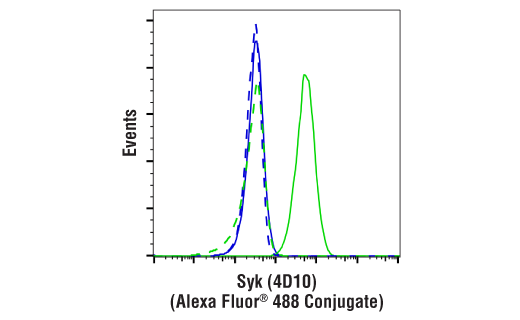 Flow Cytometry Image 1: Mouse (E5Y6Q) mAb IgG2a Isotype Control (Alexa Fluor® 488 Conjugate)