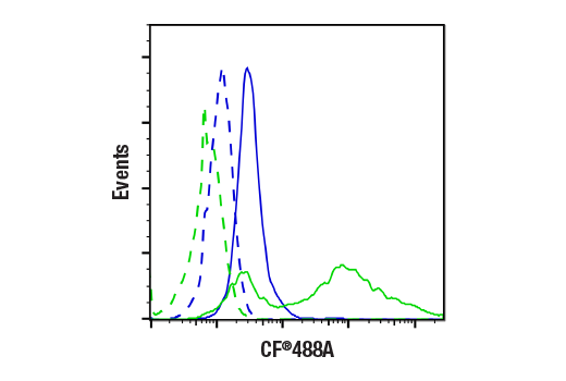 Flow Cytometry Image 1: TUNEL Assay Kit (Fluorescence, 488 nm)