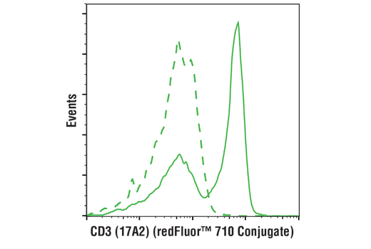 Flow Cytometry Image 2: CD3 (17A2) Rat mAb (redFluor™ 710 Conjugate)