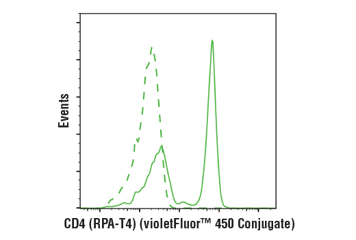 Flow Cytometry Image 2: CD4 (RPA-T4) Mouse mAb (violetFluor™ 450 Conjugate)