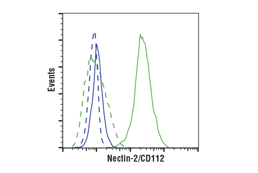 Flow Cytometry Image 1: Nectin-2/CD112 (E4H9V) Rabbit mAb