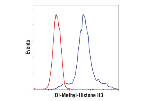 Flow Cytometry Image 1: Di-Methyl-Histone H3 (Lys36) (C75H12) Rabbit mAb (BSA and Azide Free)