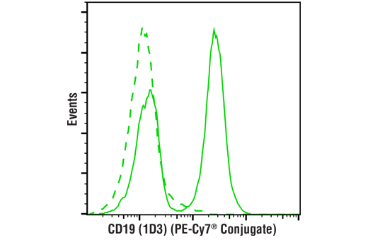 Flow Cytometry Image 1: CD19 (1D3) Rat mAb (PE-Cy7® Conjugate)