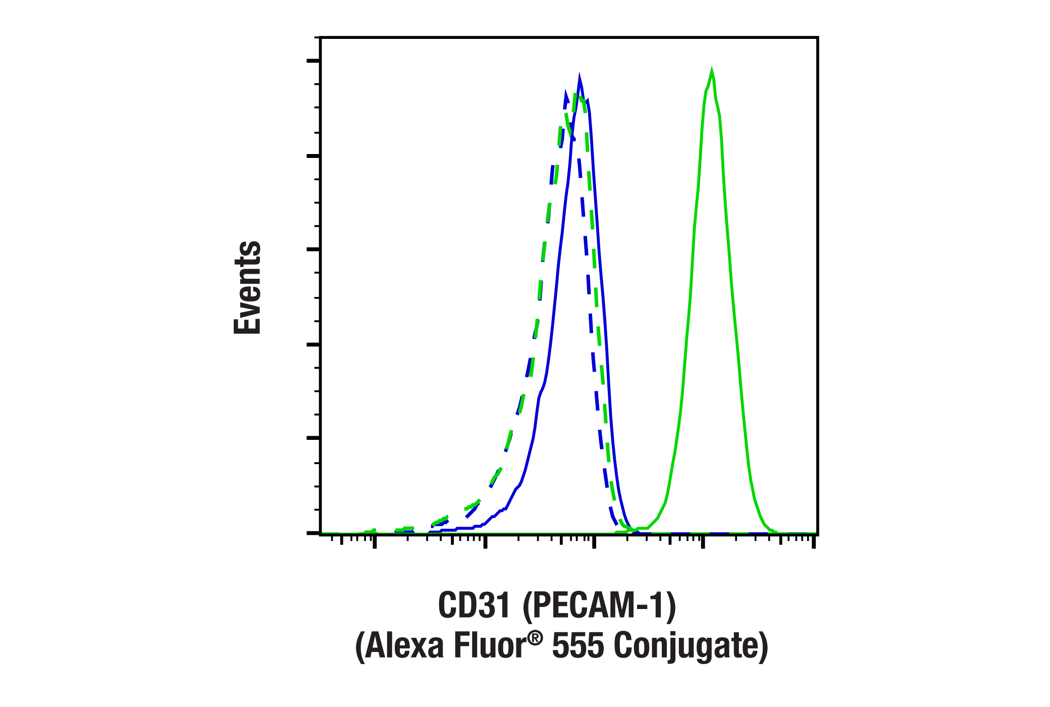Flow Cytometry Image 1: CD31 (PECAM-1) (F2N3M) Rabbit mAb (Alexa Fluor<sup>®</sup> 555 Conjugate)